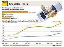 Autokosten-Index